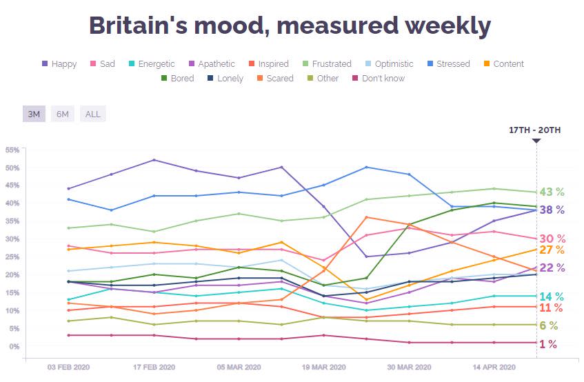 Brits have gone through a rollercoaster of emotions since lockdown (Picture: YouGov)