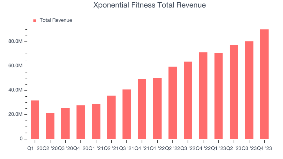 Xponential Fitness Total Revenue
