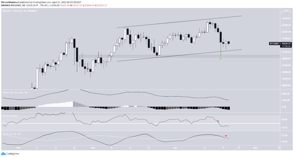 Bitcoin Kurs Tageschart