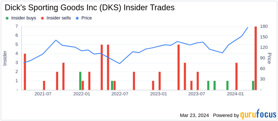 Executive Chairman Edward Stack Sells Shares of Dick's Sporting Goods Inc (DKS)