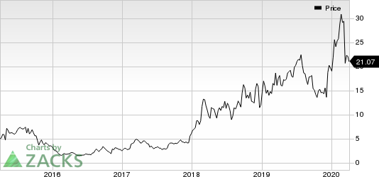 Fate Therapeutics, Inc. Price