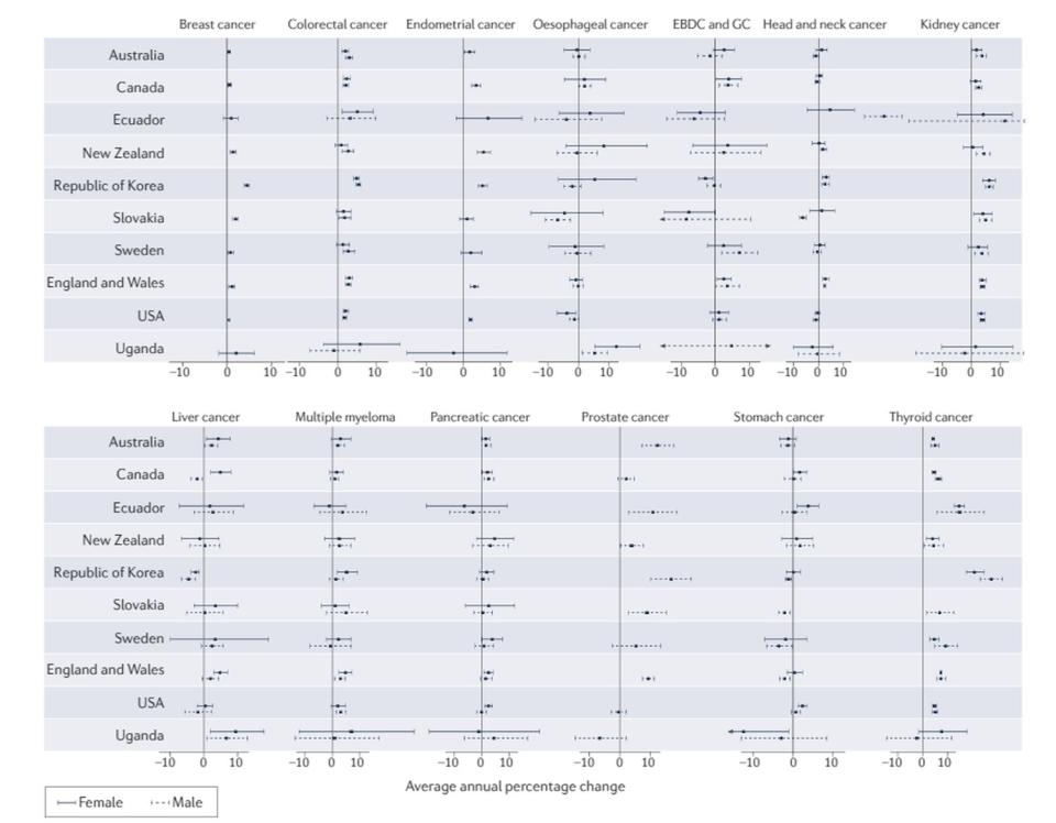  Incremento en la incidencia de diferentes tipos de cáncer en diversos países | Ugai, Tomotaka, et al. 