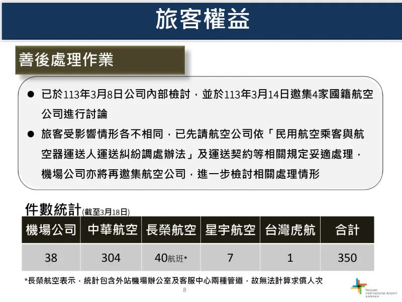 ▲截至18日止，彙整機場公司與各航空公司收到案件約350件。（圖／機場公司提供）