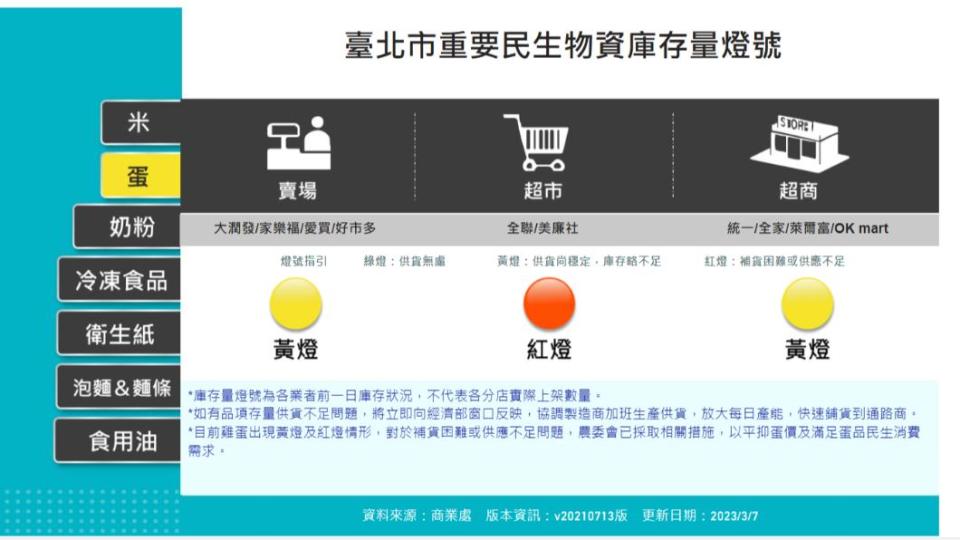 台北市政府商業處「重要民生物資庫存量燈號儀表板」，（圖／翻攝自北市商業處）供民眾查詢。