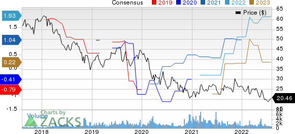 EchoStar Corporation Price and Consensus