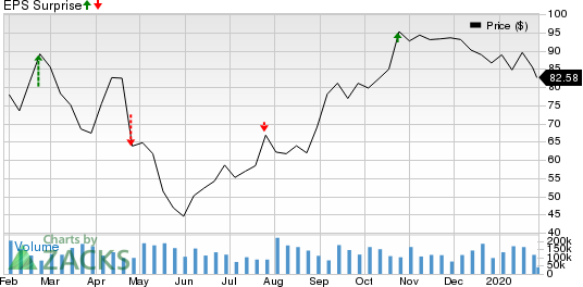 Visteon Corporation Price and EPS Surprise