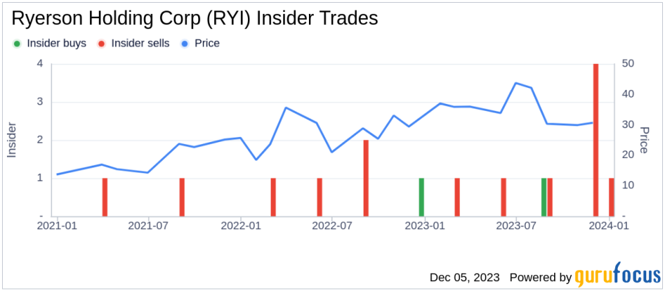 Insider Sell Alert: CIO Alagu Sundarrajan Sells 6,000 Shares of Ryerson Holding Corp (RYI)