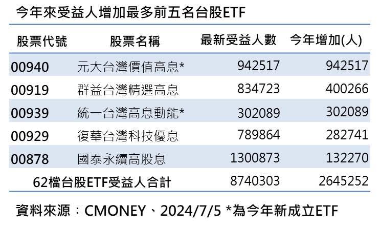 今年來收益人增加最多的前五名ETF，通通都是「高股息ETF」。