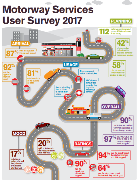 More than 8,000 motorway service customers had their say (Transport Focus)