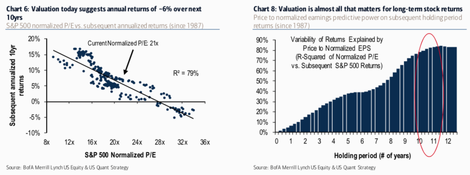 Stock market multiples become more predictive the more time you give them.