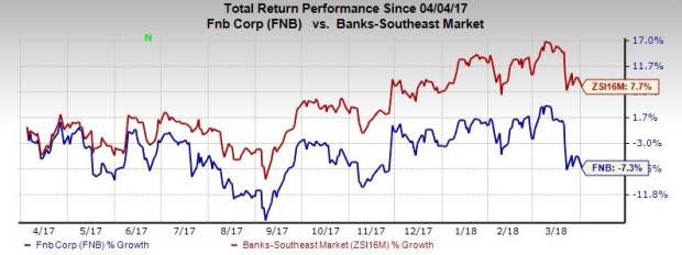 F.N.B. Corporation's (FNB) sustainable core banking franchise, sound credit risk management, results in good core deposit funding and strong asset quality metrics made Moody's affirm ratings.