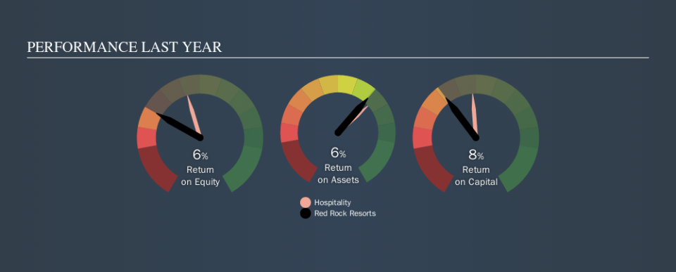 NasdaqGS:RRR Past Revenue and Net Income, September 12th 2019