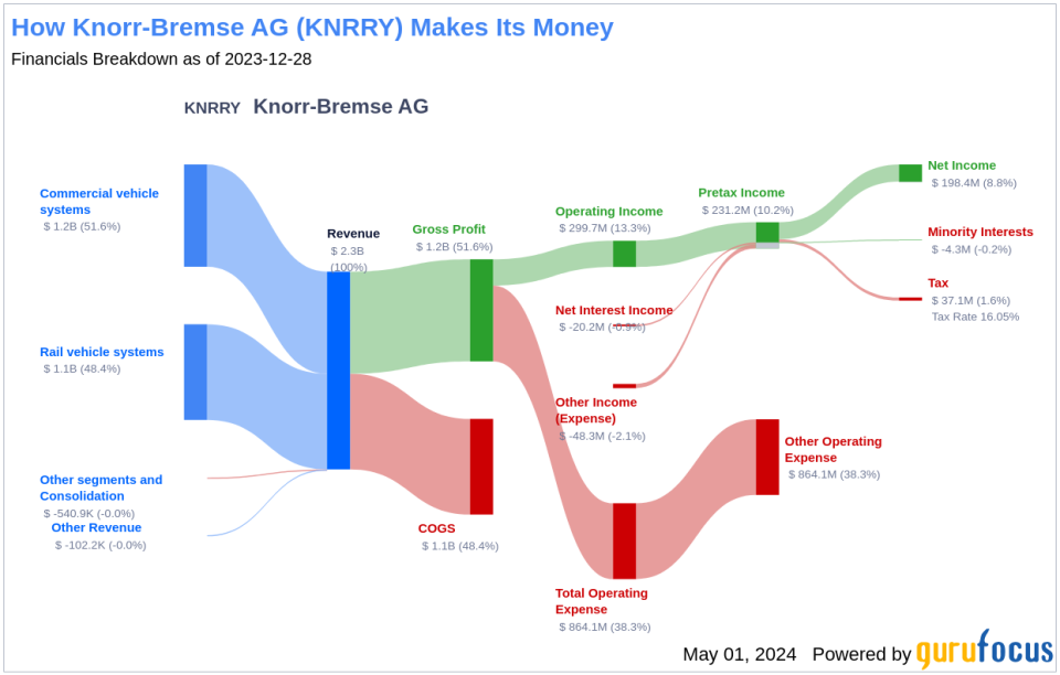 Knorr-Bremse AG's Dividend Analysis