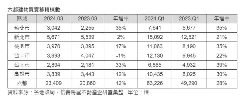 ▲六都建物3月及2024 Q1買賣移轉棟數統計。（圖／信義房屋提供）