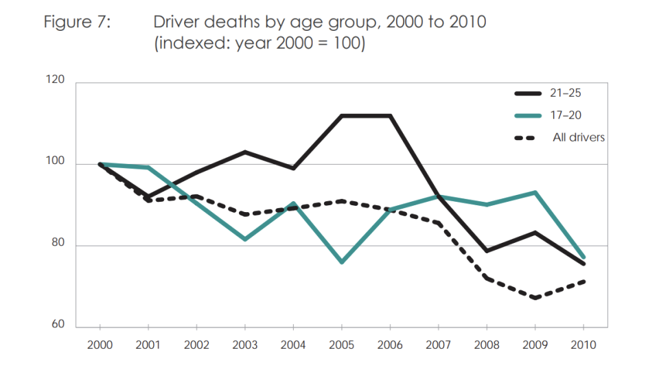 This graph shows driver deaths in Australia have been trending down across age groups.