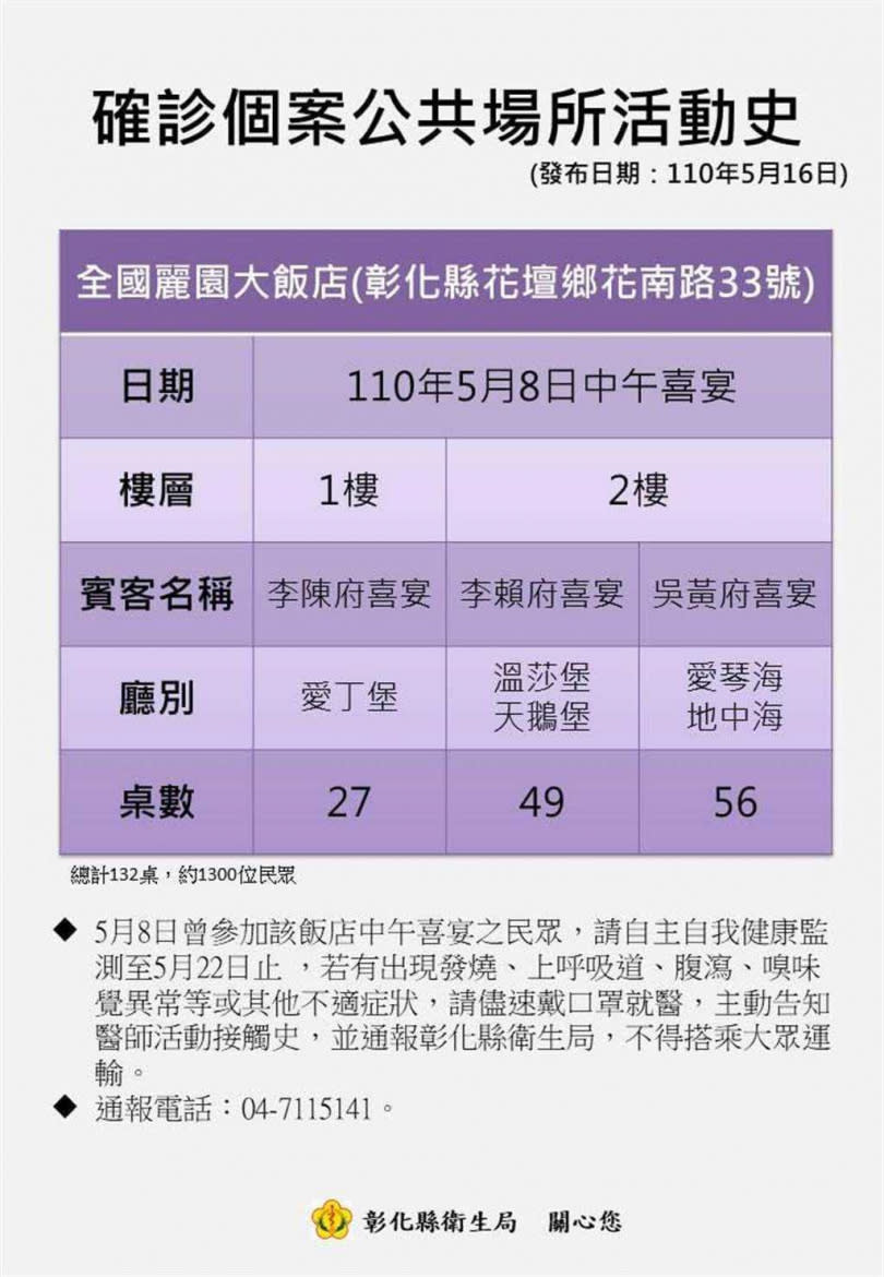 彰化縣政府昨晚間緊急發聲明，呼籲5／8母親節前一天中午曾去吃喜酒的賓客，如出現症況，應主動至醫院採檢。（圖／彰化縣政府提供／中國時報謝瓊雲彰化傳真）