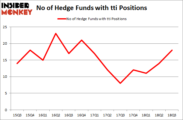 No of Hedge Funds with TTI Positions