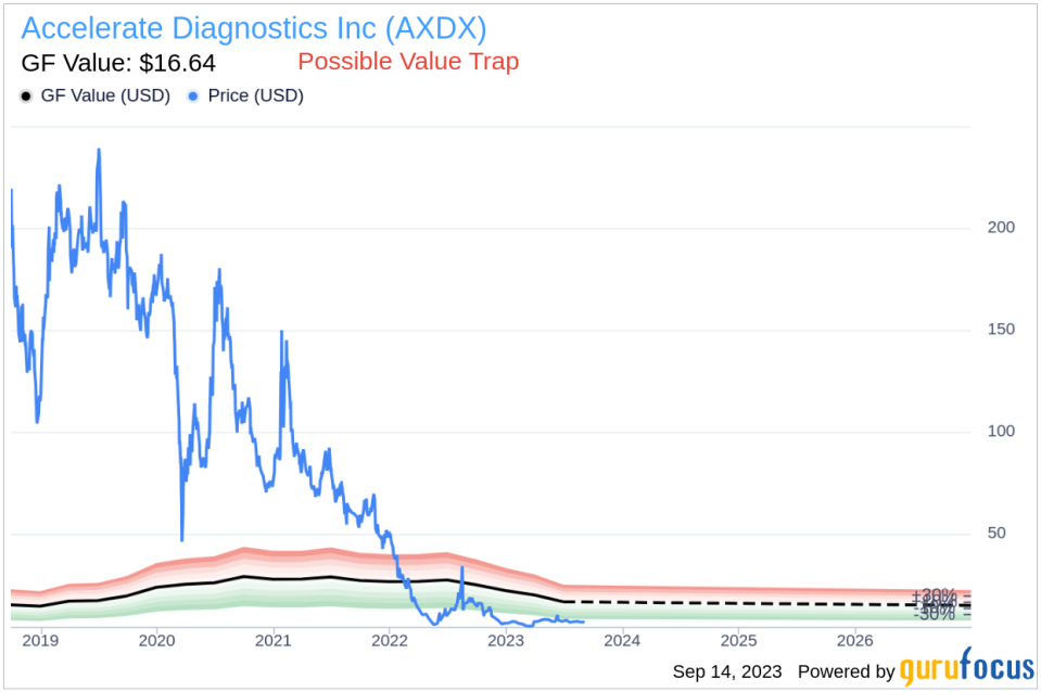 Insider Sell: CEO Jack Phillips Sells 733 Shares of Accelerate Diagnostics Inc