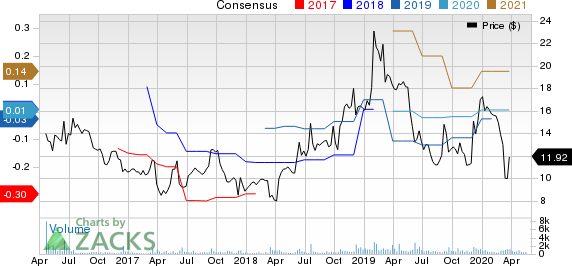 SecureWorks Corp. Price and Consensus