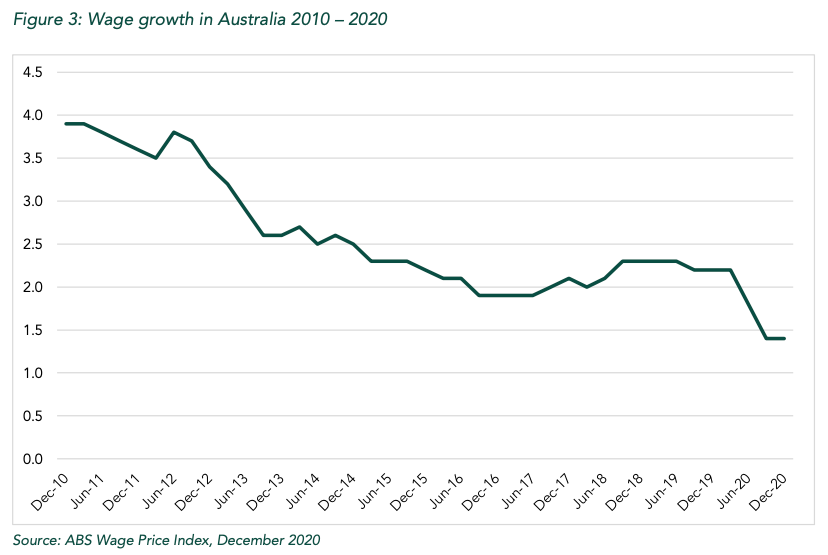 (Source: 'Just Reward: The Case for a Wage Rise After COVID-19', Per Capita/ABS)