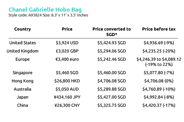 How Much Does Chanel S Gabrielle Hobo Bag Cost Around The World