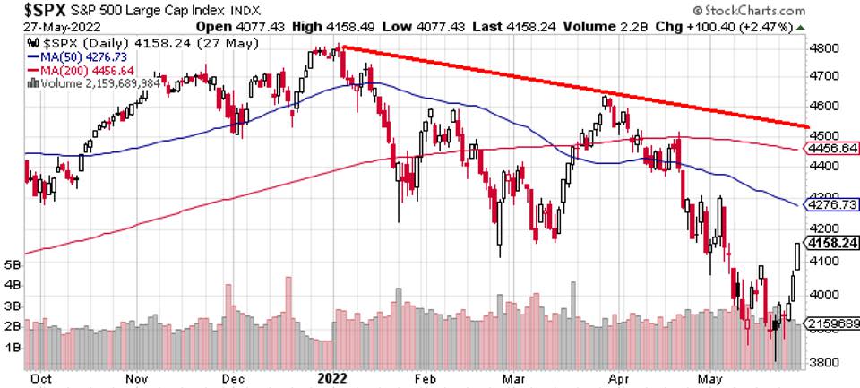 Índice S&P 500: octubre de 2021 - mayo de 2022