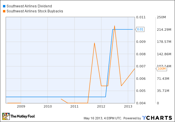 LUV Dividend Chart