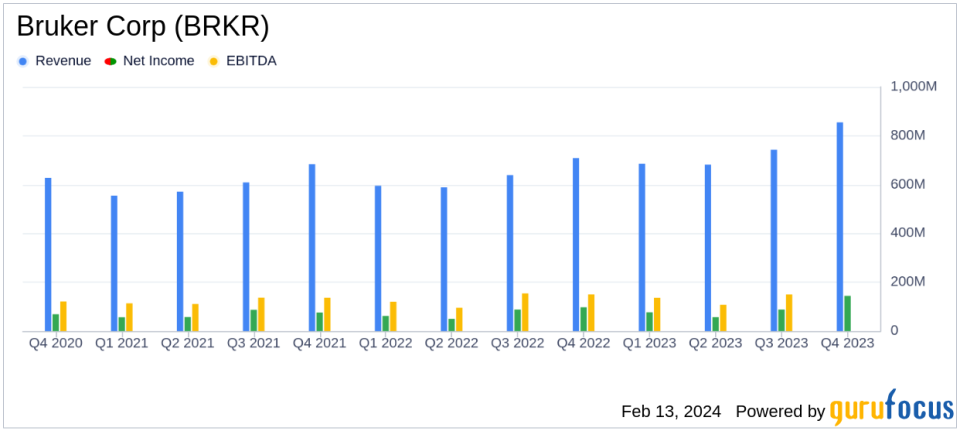 Bruker Corp (BRKR) Posts Strong Revenue Growth Amidst Mixed Profitability Signals