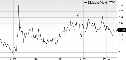 SEI Investments Company Dividend Yield (TTM)