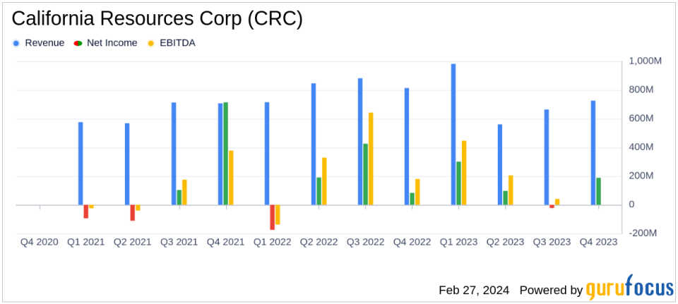 California Resources Corp Reports Robust 2023 Financial Results with Record Cash Flow
