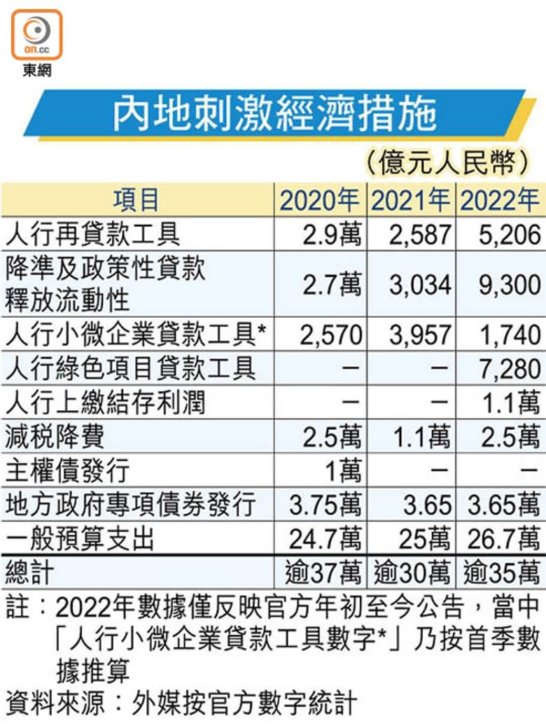 內地刺激經濟措施