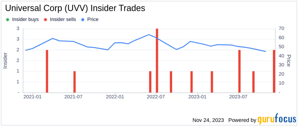 Insider Sell Alert: Candace Formacek Sells 3,767 Shares of Universal Corp (UVV)