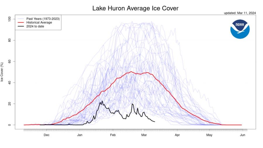 Data graphs of the ice cover on Lake Huron from the National Oceanic and Atmospheric Administration Great Lakes Environmental Research Laboratory. (Courtesy NOAA)