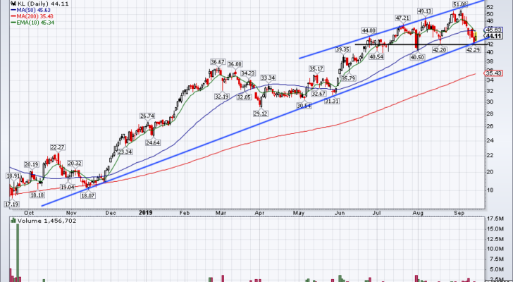 Top Stock Trades for Tomorrow No. 3: Kirkland Lake Gold (KL)