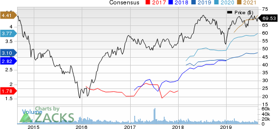 ONEOK, Inc. Price and Consensus