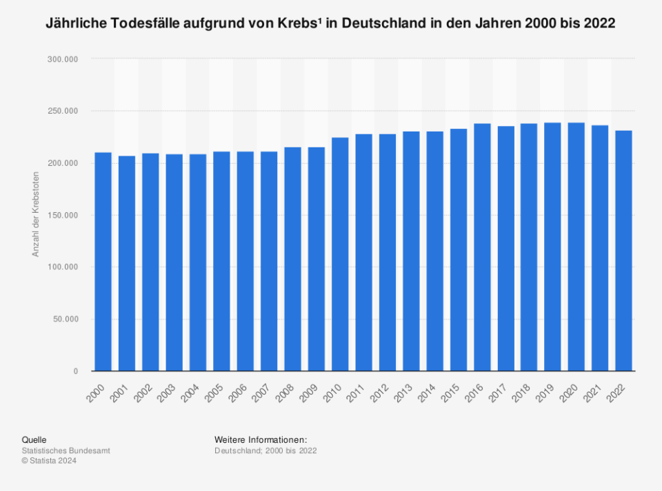 Jährliche Todesfälle aufgrund von Krebs in Deutschland in den Jahren 2000 bis 2022. (Quelle: Statistisches Bundesamt)