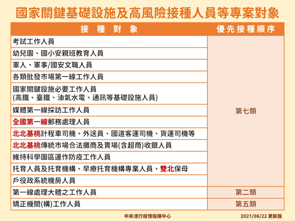 國家關鍵基礎設施及高風險接種人員等專案對象。   圖：中央流行疫情指揮中心/提供