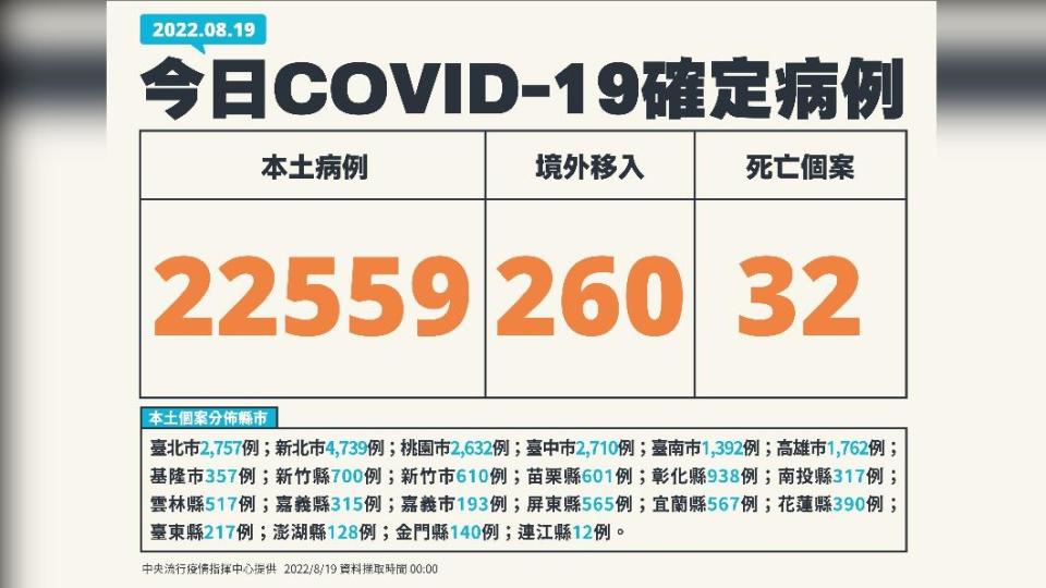 今（19）日新增本土22559例、境外移入260例、32例死亡。（圖／中央流行疫情指揮中心）