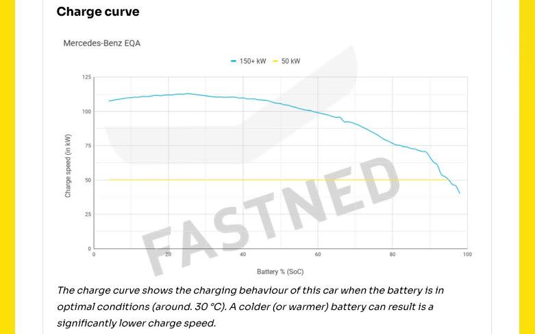 No EV battery charges at a linear rate, and this FastNed graph shows the typical charging rate you can expect from the EQA when it's plugged into a 150kW rapid charger