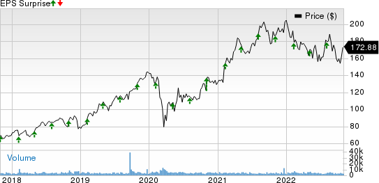 CDW Corporation Price and EPS Surprise