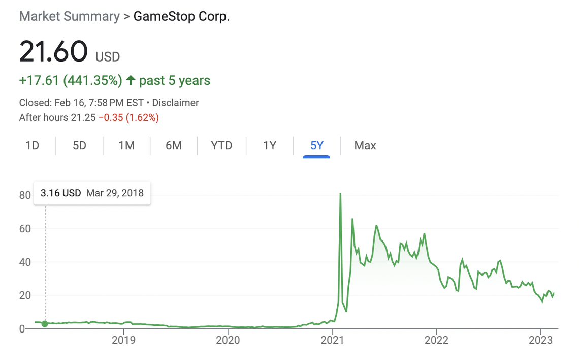 GameStop stock is still trading up from its pre-meme stock period.