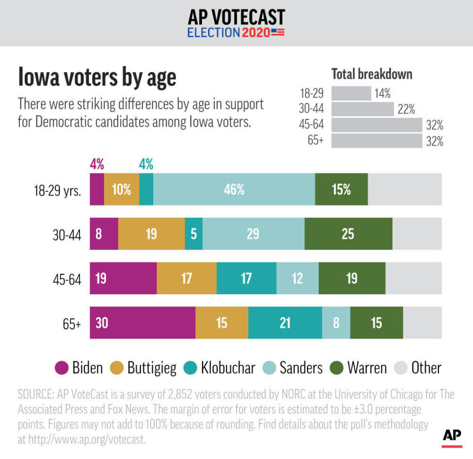 There were striking differences by age in support for Democratic candidates among Iowa voters, according to AP VoteCast. ;