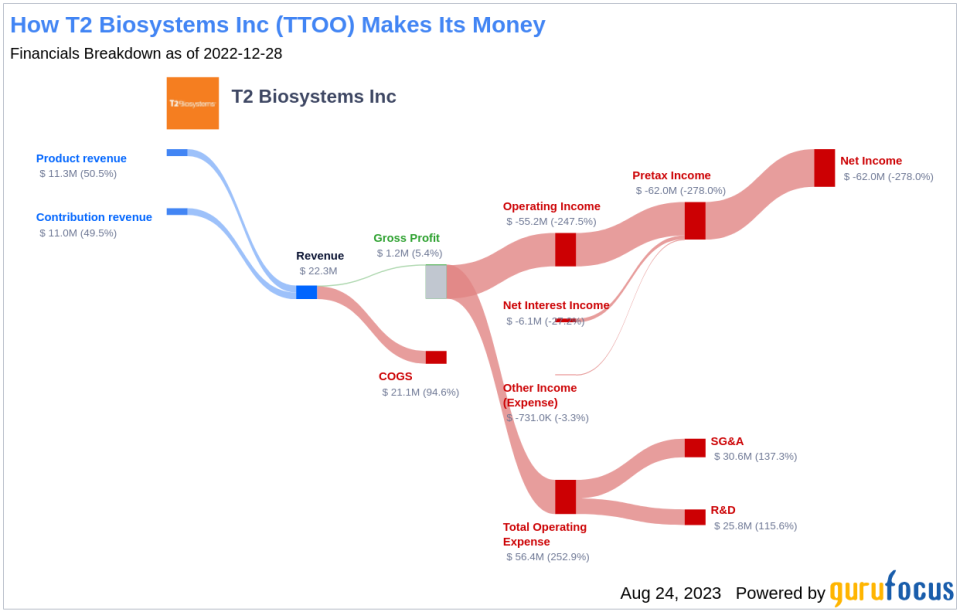 Is T2 Biosystems a Hidden Gem or a Value Trap? An In-Depth Analysis