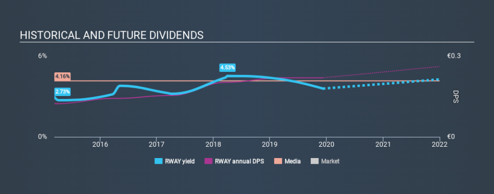 BIT:RWAY Historical Dividend Yield, December 10th 2019