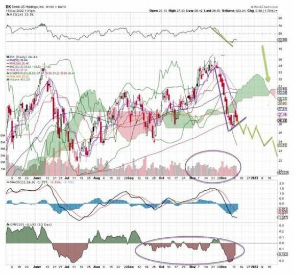 Tres acciones en Wall Street para considerar posiciones cortas