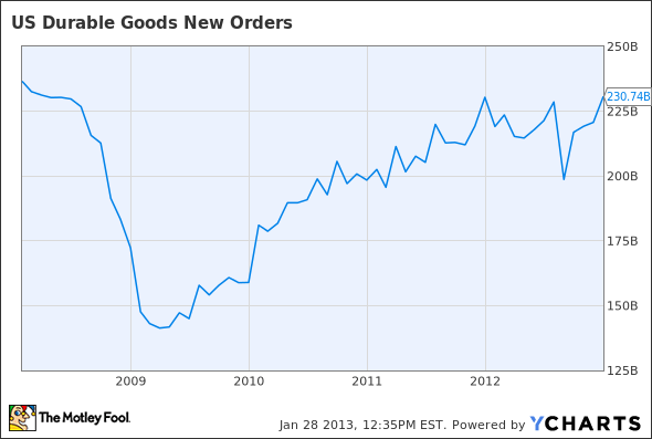 US Durable Goods New Orders Chart