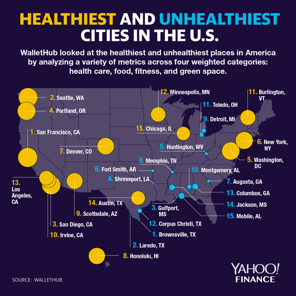 San Francisco is the healthiest city in the U.S. (Graphic: David Foster/Yahoo Finance)