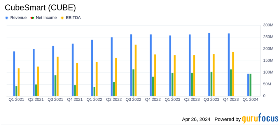 CubeSmart (CUBE) Q1 2024 Earnings: Aligns with EPS Projections Amidst Market Challenges