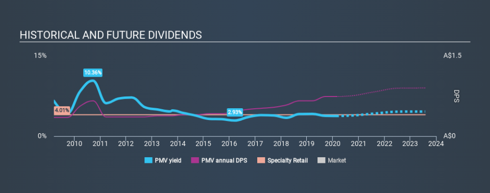 ASX:PMV Historical Dividend Yield, February 24th 2020