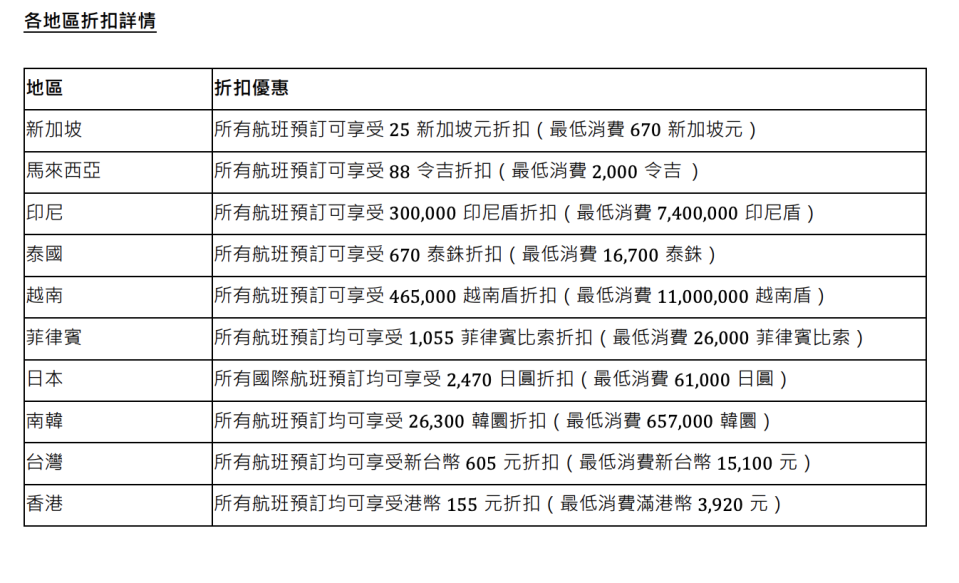 機票優惠｜Trip.com訂機票信用卡優惠碼即減155港元、澳門區減160澳幣、優惠期至明年8月31日